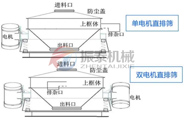 二氧化硅料漿過(guò)濾直排篩種類(lèi)